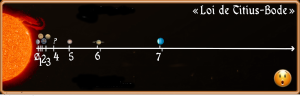 Reprise de l'illustration de la loi de Titius-Bode pour ma vidéo sur Pluton. Les positions prédite par la suite mathématique et observées d'Uranus ont été ajoutées, et on voit que, s'il y a un décalage entre les deux, celui-ci est plus léger que celui qu'il y a entre les positions calculées et observées pour Saturne (dont j'ai déjà indiqué précédemment qu'il est ici maximisé : selon la position de Saturne sur son orbite, les deux peuvent correspondre). Le smiley sur le côté affiche donc maintenant une expression assez surprise, puisque cette découverte était inattendue. Reprise de l'illustration de la loi de Titius-Bode pour ma vidéo sur Pluton. Les positions prédite par la suite mathématique et observées d'Uranus ont été ajoutées, et on voit que, s'il y a un décalage entre les deux, celui-ci est plus léger que celui qu'il y a entre les positions calculées et observées pour Saturne (dont j'ai déjà indiqué précédemment qu'il est ici maximisé : selon la position de Saturne sur son orbite, les deux peuvent correspondre). Le smiley sur le côté affiche donc maintenant une expression assez surprise, puisque cette découverte était inattendue.