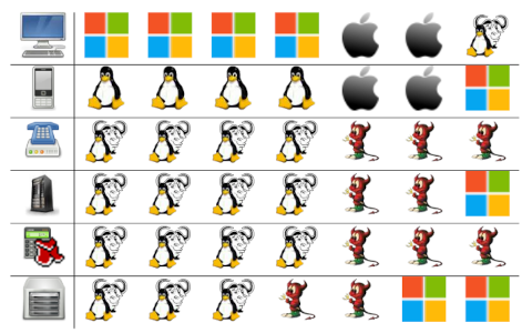 Tableau montrant (avec des petites icônes pas forcément bien choisies) les proportions d'utilisation des différents systèmes en fonction du type de machines. Sur la première ligne, on a les ordis de bureau avec 4 Windows, 2 Mac OS et 1 GNU/Linux. La seconde montre les smartphones, avec 4 Linux sans GNU (j'aurais dû rajouter le robot d'Android), 2 iOS et 1 Windows. Puis viennent les équipements réseaux, 4 GNU/Linux et 3 *BSD, et les serveurs, 4 GNU/Linux, 2 *BSD et 1 Windows. La ligne suivante présente les supercalculateurs (représentés par une calculatrice avec une cape), avec 4 GNU/Linux et 3 *BSD, et enfin les équipements diverts, 3 GNU/Linux, 2 *BSD et 2 Windows.