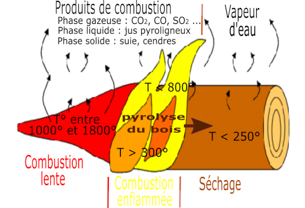 Schéma trouvé sur la page Wikipédia dédiée aux flammes. On y voit une buche en train de brûler, divisée en trois parties : tout à droite, une partie qui se contente de sécher à la chaleur, mais ne brûle pas encore (cette partie est étiquetée « séchage » et on voit que seule de la vapeur d'eau s'en échappe). Tout à gauche, une partie étiquetée « combustion lente » où on voit le boit rouge, avec une indication de température entre 1000 et 1800 degrés. Entre les deux, la partie étiquetée « combustion enflammée » (accompagnée de la mention « pyrolyse du bois ») est représentée par des flammes et on nous indique une température entre 300 et 800 degrés. Sur les deux parties en combustion, on voit que des gaz s'échappent, et une légende nous indique les produits de la combustion : du dioxyde de carbone, du monoxyde de carbone et du dioxyde de souffre forment la phase gazeuse, des jus pyroligneux forment la phase liquide, et des suies et cendres forment la phase solide.