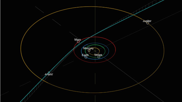 Trajectoire de 3i/Atlas (encore étiqueté avec son nom provisoire A11pl3Z) vue sous un angle différent de celui du premier pouet. Au moment où elle passera au plus près de l'orbite de la Terre, celle-ci sera trois mois plus loin sur son orbite. Si ce sont des extraterrestres qui ont calculé cette trajectoire, soit ils ne sont pas très doués, soit c'est plutôt Mars qu'ils visaient.