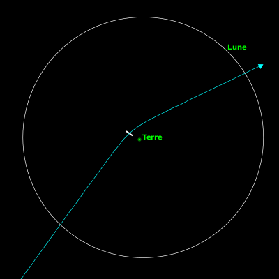 Trajectoire d'Apophis à proximité de la Terre, trouvée sur Wikipédia. L'objet va passer environ douze fois plus près de nous que la Lune, ce qui est quand même plutôt pas mal (il va même être légèrement plus proche de nous que les satellites géostationnaires, qui orbitent à 36 000 kilomètres d'altitude), mais il va tout de même rester beaucoup trop loin pour nous causer des dégâts.