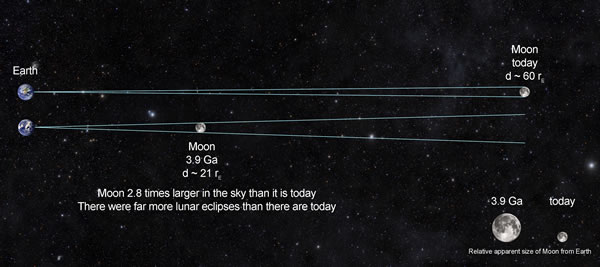 Graphique issu d'une des sources fournies par Corey Powell dans le lien que je vous passerai plus bas. On y voit une comparaison des positions relatives de la Terre et de la Lune aujourd'hui et il y a un peu moins de quatre milliards d'années : à l'époque, notre Lune n'était qu'à environ un tiers de la distance actuelle et paraissait donc environ trois fois plus grosse dans notre ciel, ce qui facilitait évidemment pas mal le phénomène des éclipses.