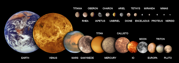Comparaison, pour compléter celle donnée au pouet trois, des objets du système solaire de taille inférieure ou égale à celle de notre planète (trouvée sur Wikimédia Commons, et avec les noms des objets donnés en anglais). Sur la ligne principale, on voit, dans l'ordre, d'abord la Terre et Vénus, presque de la même taille, puis Mars, puis encore Ganymède, Titan, Mercure et Callisto qui ont des tailles très similaires bien que seule Mercure soit une planète (Ganymède et Callisto sont des lunes de Jupiter, Titan une lune de Saturne). Ensuite, plus petites, on trouve Io, notre Lune et Europe, puis enfin Triton (dont on reparlera plus bas) et Pluton. Au passage, cela fait donc de notre Lune la cinquième plus grosse de toutes les lunes du système solaire, et celle qui est la plus grande par rapport à sa planète (Charon est plus grande par rapport à Pluton, mais Pluton est une planète naine, et pas une planète, voyez la vidéo liée au pouet 18 si jamais). Une deuxième ligne en haut nous liste une série de corps plus petits, tous des lunes, et toujours de la plus grosse à la plus petite : Titania, Rhéa, Obéron, Japet, Charon, Umbriel, Ariel, Dione, Thétys, Encelade, Miranda, Protée, Mimas et Néréide. Ce n'est pas précisé ici, et j'ai failli avoir la flemme de vérifier, mais Obéron, Titania, Miranda, Ariel et Umbriel tournent autour d'Uranus, tandis que Protée et Néréide autour de Neptune. Comme Encelade dont on va reparler très vite, Rhéa, Thétys, Japet, Dioné et Mimas tournent pour leur part autour de Saturne. J'avoue que de mémoire, je n'en aurais retrouvé qu'environ la moitié, et encore. À noter qu'aucune planète naine à part Pluton n'est listée ici, ce qui est un peu triste (ça peut se comprendre vu qu'on ne sait pas encore à quoi ressemblent la plupart d'entre elles, mais on aurait au moins pu ajouter Cérès, dont on a des photos vues de près depuis aussi longtemps que pour Pluton).