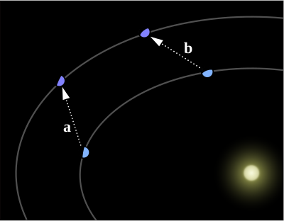 Schéma (trouvé sur la page Wikipédia dédiée à la découverte de Neptune) des perturbations dans l'orbite d'Uranus : on voit les deux planètes chacune sur son orbite, à deux positions différentes, avec une flèche entre elles indiquant l'attraction. Quand Uranus, qui, étant plus proche du Soleil, tourne plus vite, est en train de rattraper Neptune sur son orbite, celle-ci la tire « en avant » et Uranus accélère donc légèrement. Quand elle vient de dépasser sa voisine, en revanche, celle-ci la tire donc « en arrière » et la fait légèrement ralentir. Schéma (trouvé sur la page Wikipédia dédiée à la découverte de Neptune) des perturbations dans l'orbite d'Uranus : on voit les deux planètes chacune sur son orbite, à deux positions différentes, avec une flèche entre elles indiquant l'attraction. Quand Uranus, qui, étant plus proche du Soleil, tourne plus vite, est en train de rattraper Neptune sur son orbite, celle-ci la tire « en avant » et Uranus accélère donc légèrement. Quand elle vient de dépasser sa voisine, en revanche, celle-ci la tire donc « en arrière » et la fait légèrement ralentir.