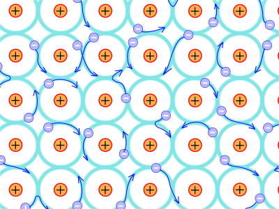 Schéma de liaisons métalliques, trouvé sur Wikimédia Commons. On voit un ensemble de boules avec un + dedans symbolisant les noyaux atomiques, disposés régulièrement, et tout autour d'eux, des cercles sur lesquels se trouvent d'autres boules, avec un - dedans, représentant des électrons. Mais les cercles sont tous reliés les uns aux autres, et le schéma nous montre que les électrons, au lieu d'être strictement liés à un atome donné comme dans d'autres matériaux, peuvent passer librement d'un atome à un autre.
