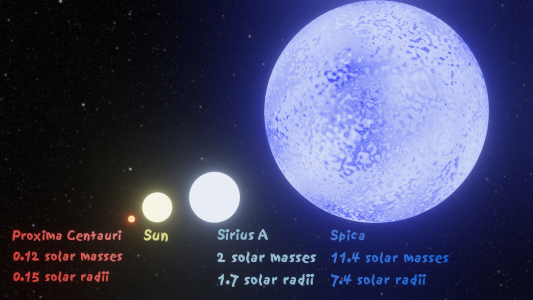 Comparaison de taille entre quatre étoiles de notre ciel, à côté desquelles sont inscrits leurs noms et leurs mensurations. De gauche à droite : Proxima Centauri, une naine rouge lourde de 0,12 masses solaires et grande de 0,15 rayons solaires, puis notre Soleil, puis Sirius A, une étoile blanche deux masses et 1,7 rayons solaires, et enfin Spica, une géante bleue de 11,4 masses et 7,4 rayons solaires.