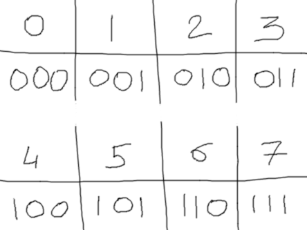Tableau fait en vitesse (et à la main avec The GIMP et ma tablette graphique) des conversions entre les nombres à un chiffre en octal (donc tous les nombres entre 0 et 7) et les nombres à trois chiffres en binaire. Toutes les nombres possibles sur trois chiffres en binaire sont rencontrés, ce qui fait qu'il n'y a pas d'opérations à faire et qu'on peut passer directement d'une forme à l'autre sans aucune perte d'information.