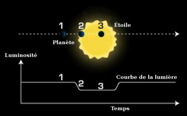 Schéma d'une détection d'exoplanète par son transit devant son étoile, trouvée sur la page Wikipédia dédiée aux méthodes de détection d'exoplanète. On y voit en haut une étoile avec une planète qui passe devant, la flèche en pointillés exprimant sa trajectoire et trois positions (avant, au moment du “contact”, et pendant le transit) sont numérotées. En bas, une courbe montre la luminosité de l'étoile en fonction du temps, où on retrouve les trois numéros des positions : quand la planète n'est pas devant, la luminosité de l'étoile est maximale. Au moment du contact, elle baisse légèrement, pour rester à son maximum pendant tout le transit. Notons que la taille apparente de la planète, donc la quantité de luminosité en moins, dépend de sa taille réelle, mais aussi de sa distance à l'étoile, qui doit donc d'abord être calculée en fonction de la durée du transit.