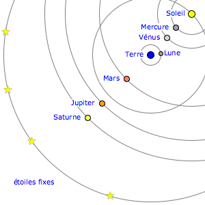 Schéma du modèle de Tycho Brahe : on voit le Soleil au centre du système général (ici en haut à droite, on ne voit qu'un quart des orbites), avec autour de lui les orbites des autres planètes : Mercure, puis Vénus, puis Mars, puis Jupiter, et enfin Saturne. Au delà, un cercle supplémentaire représente la position des étoiles. Entre Mars et Vénus, cependant, se trouve la Terre, et on voit autour d'elle deux orbites, une pour la Lune, et l'autre pour le Soleil, qui est donc censé se déplacer dans ce modèle-ci. Les épicycles ne sont pas représentés. Même si la disposition des corps célestes change, ce schéma est assez ressemblant aux deux autres présentés plus haut.