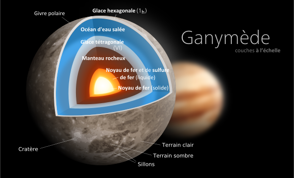 Vue en coupe de Ganymède, la plus grosse des lunes de Jupiter (pour changer d'Europe dont j'ai déjà parlé plusieurs fois). Jupiter est visible (mais floue) à l'arrière-plan, et les différentes couches qui constituent le satellite naturel sont légendées. On note la présence d'un océan d'eau salée, mais piégé sous une couche de glace, empêchant toute communication avec l'espace. Vue en coupe de Ganymède, la plus grosse des lunes de Jupiter (pour changer d'Europe dont j'ai déjà parlé plusieurs fois). Jupiter est visible (mais floue) à l'arrière-plan, et les différentes couches qui constituent le satellite naturel sont légendées. On note la présence d'un océan d'eau salée, mais piégé sous une couche de glace, empêchant toute communication avec l'espace.