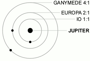Animation trouvée sur la page Wikipédia dédiée aux résonances orbitales, montrant précisément celle (dite « résonance de Laplace » en l'honneur du physicien sus-mentionné) des trois lunes de Jupiter. On voit donc la planète au centre, et les orbites de ses trois satellites sur lesquelles de petits points tournent. Ils ne sont jamais tous du même côté en même temps, mais on peut en voir régulièrement deux en conjonction, l'animation les mettant en surbrillance à ce moment. Je ne sais pas vous, mais je trouve que le tout a un petit côté hypnotique.