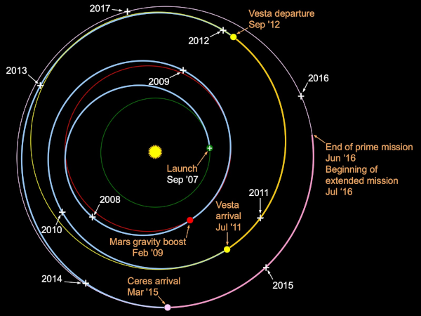 Trajectoire de la sonde Dawn (on voit plusieurs orbites sur fond noir avec les dates et les noms des planètes en anglais) : elle est partie de la Terre en septembre 2007, et a atteint Mars l'année suivante. Profitant de l'assistance gravitationnelle de cette dernière, elle est repartie en février 2009 pour atteindre Vesta en juillet 2011 et la quitter en septembre 2012. Elle a atteint Cérès en mars 2015, où elle devait initialement travailler jusqu'en juin 2016. Ses réserves de carburant ont finalement été suffisantes pour poursuivre ses travaux jusque fin octobre 2018, et elle est maintenant un satellite inactif de Cérès. Trajectoire de la sonde Dawn (on voit plusieurs orbites sur fond noir avec les dates et les noms des planètes en anglais) : elle est partie de la Terre en septembre 2007, et a atteint Mars l'année suivante. Profitant de l'assistance gravitationnelle de cette dernière, elle est repartie en février 2009 pour atteindre Vesta en juillet 2011 et la quitter en septembre 2012. Elle a atteint Cérès en mars 2015, où elle devait initialement travailler jusqu'en juin 2016. Ses réserves de carburant ont finalement été suffisantes pour poursuivre ses travaux jusque fin octobre 2018, et elle est maintenant un satellite inactif de Cérès.